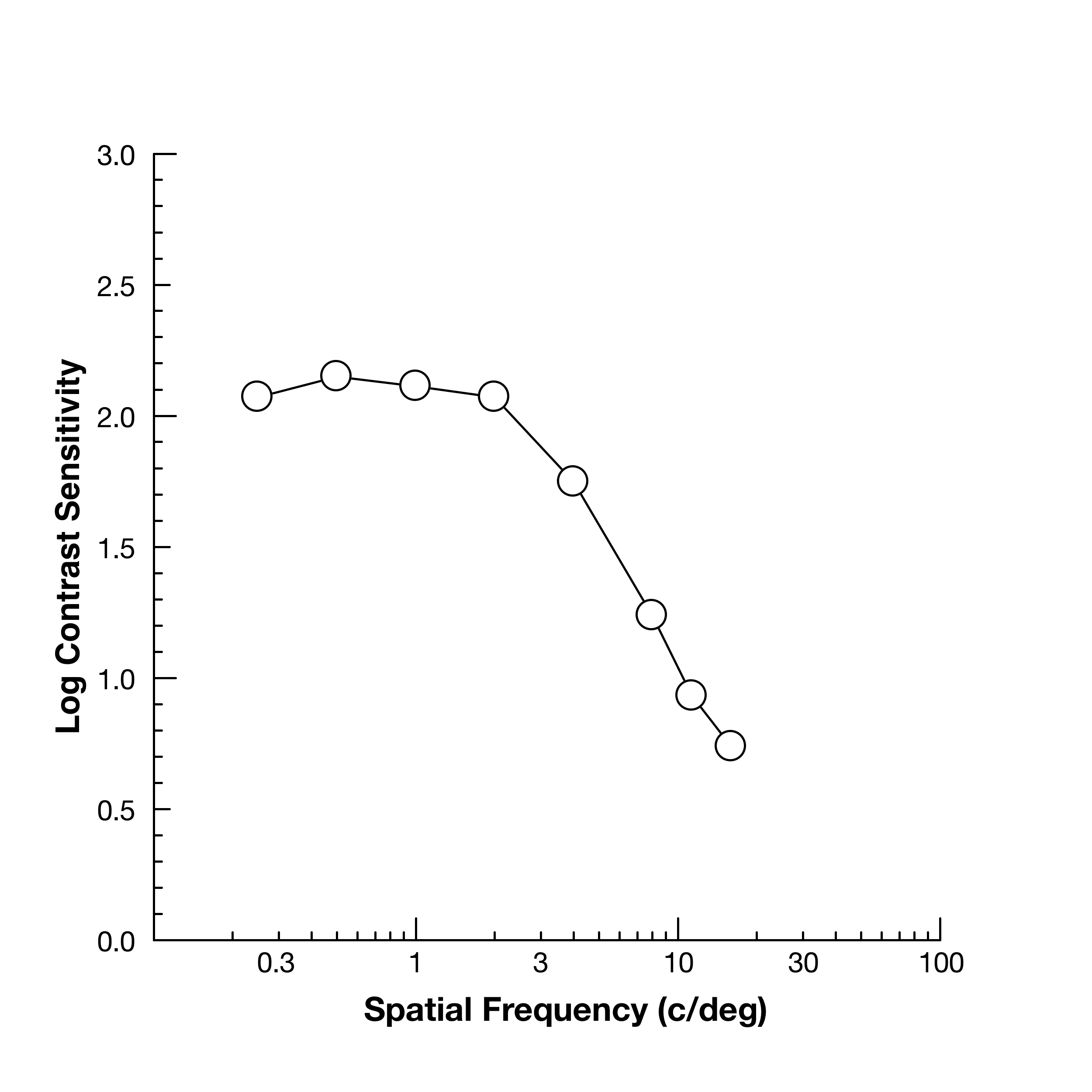 Letter Contrast Sensitivity Function.